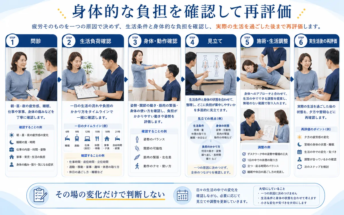 問診・生活負荷確認・身体動作確認・見立て・施術生活調整・実生活後の再評価を行う流れ