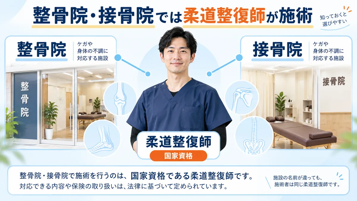 整骨院・接骨院で施術を行う柔道整復師が国家資格であることを示す図