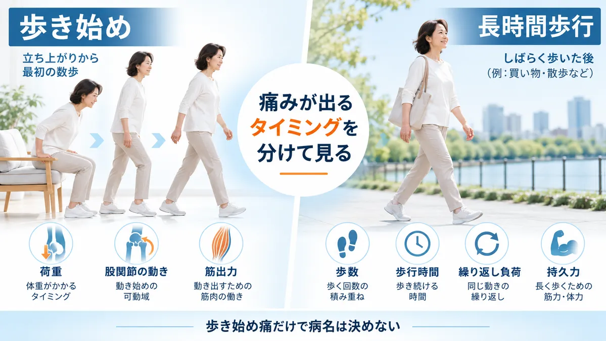 歩き始めの痛みと長時間歩行後の痛みで確認する条件を比較した図