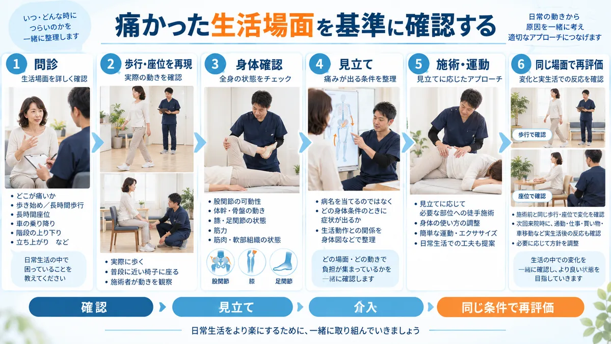 問診から歩行・座位の再現、身体確認、見立て、施術・運動、同じ生活場面での再評価までの流れ