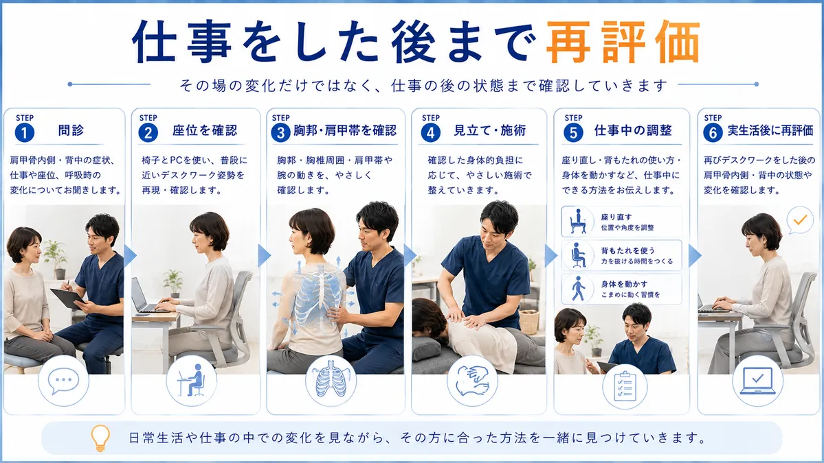 問診・座位と胸郭肩甲帯の確認・施術・仕事後の再評価までの流れ