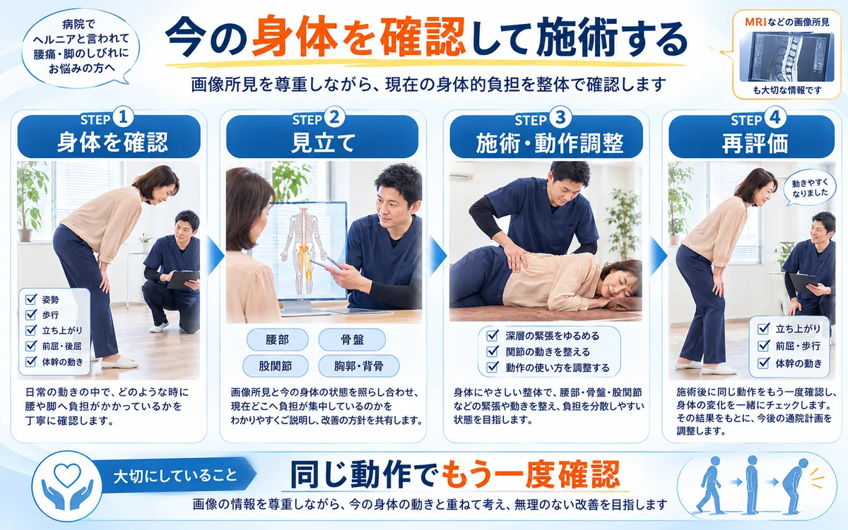 腰椎椎間板ヘルニアがある方の身体を確認し、見立て・施術・再評価を行う整体の流れ
