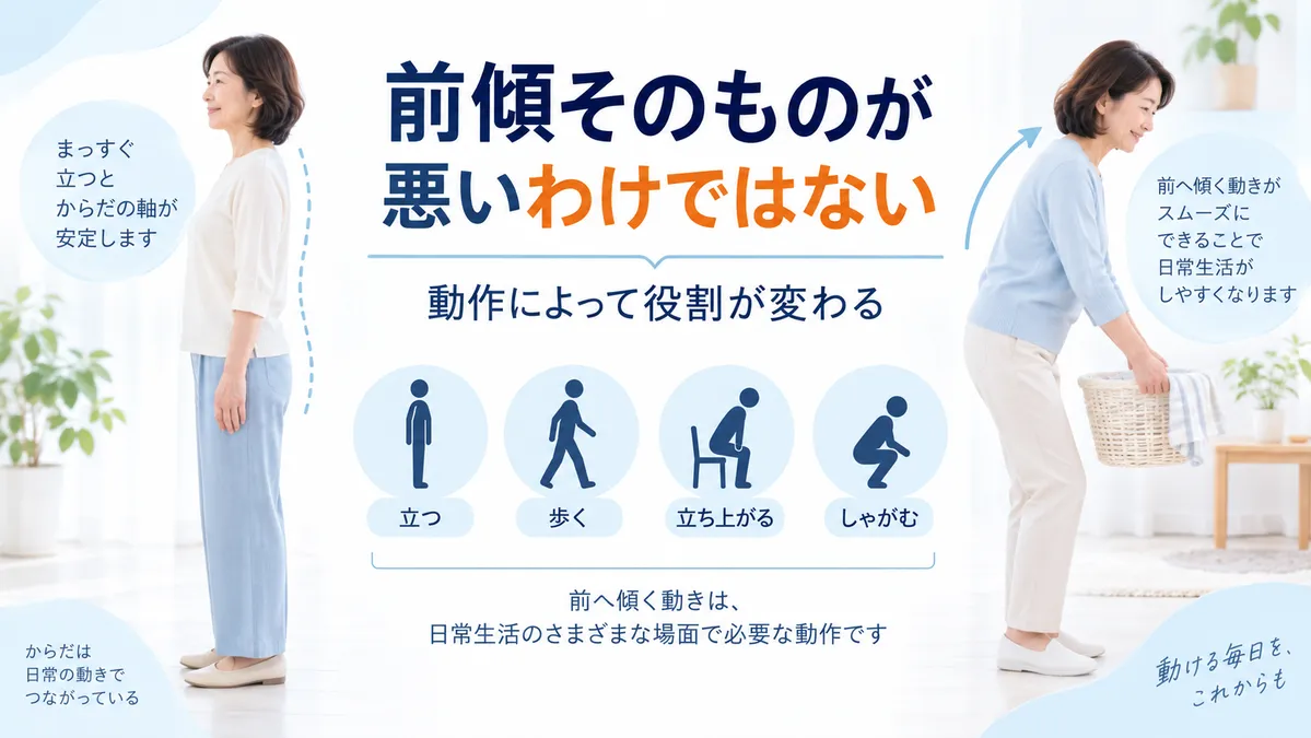 前傾姿勢そのものを悪い姿勢とせず日常動作で必要なことを示す図