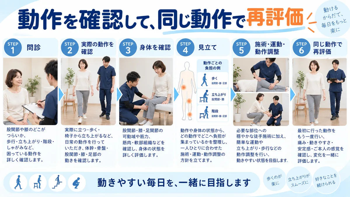問診から動作確認、身体確認、見立て、施術・動作調整、再評価までの流れ