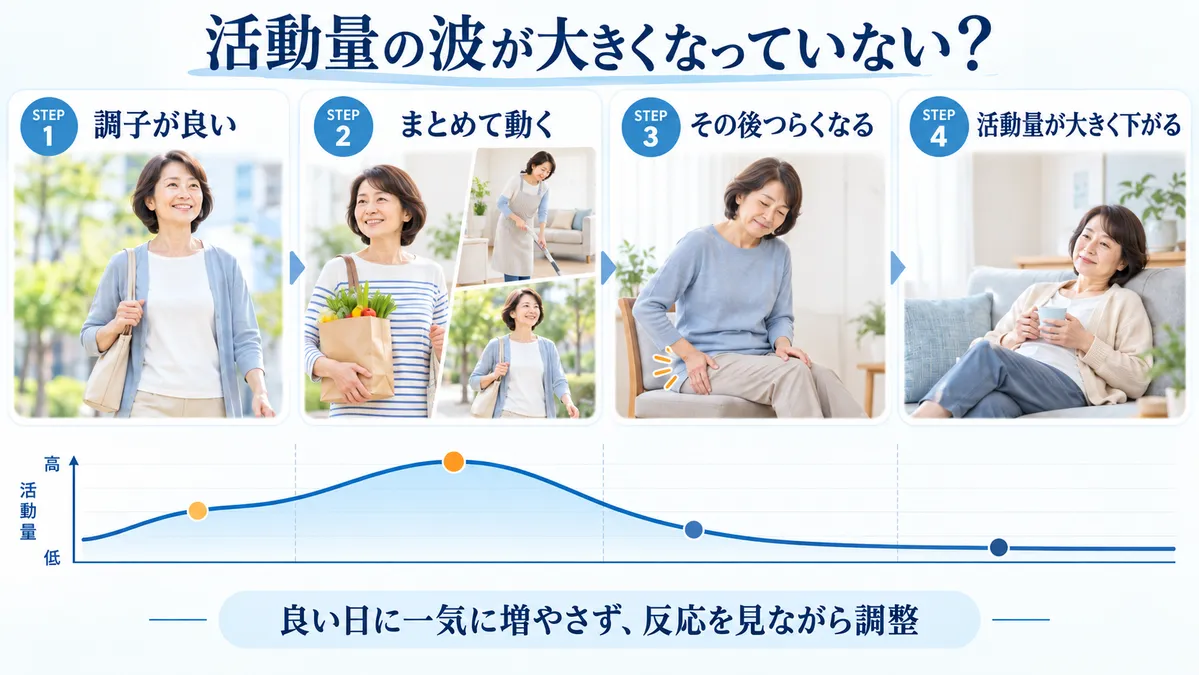 調子の良い日に活動量を増やし、その後つらくなって活動量が落ちる波を示す図