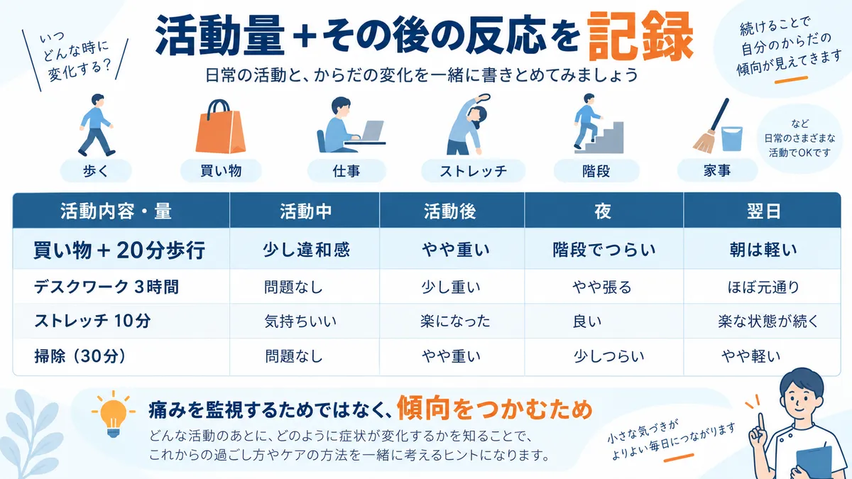 活動内容と活動中・活動後・夜・翌日の症状変化を記録する方法を示す表