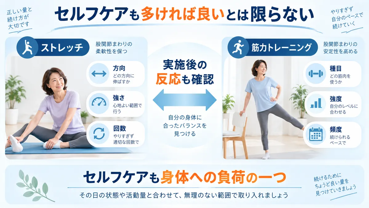 股関節のストレッチと筋トレを強さ・回数・頻度と実施後の反応から調整する図