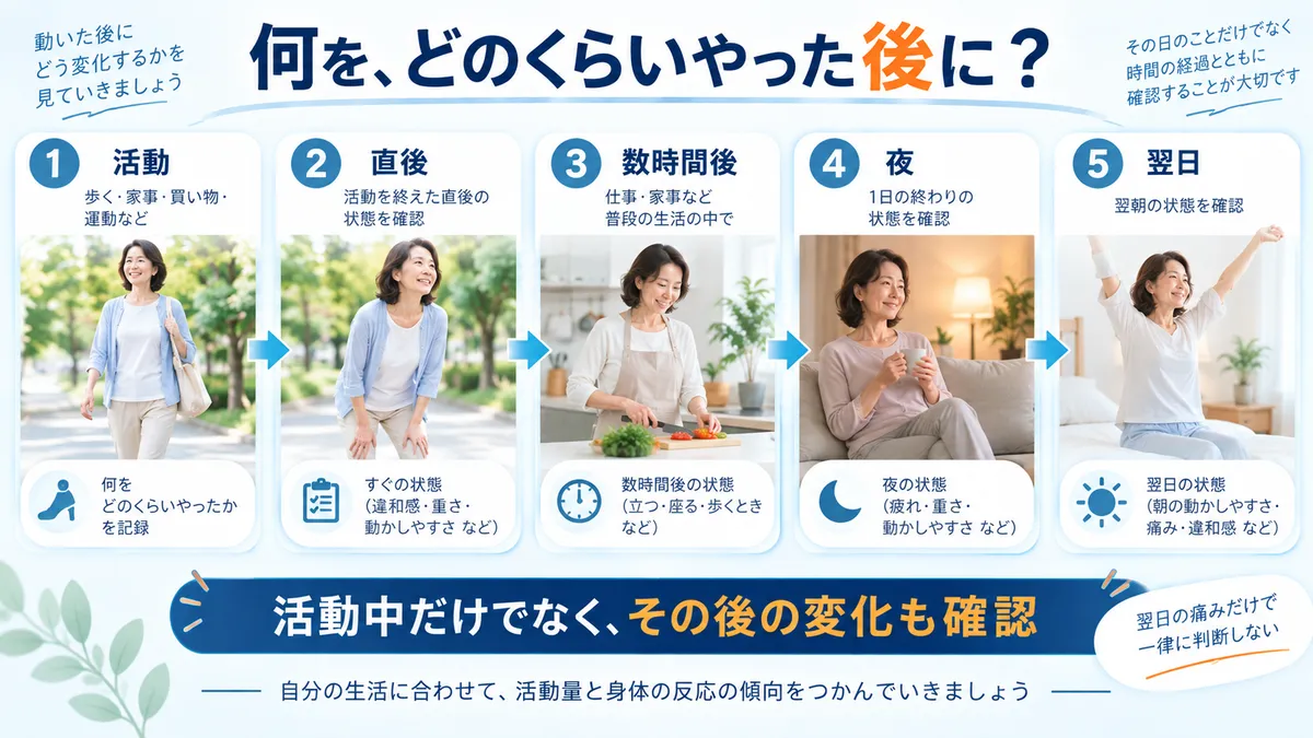 股関節への活動後に直後・数時間後・夜・翌日まで症状の変化を確認する流れ