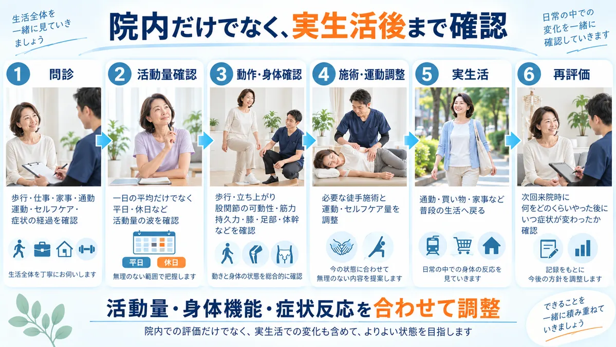 問診・活動量確認・身体確認・施術と運動調整・実生活・再評価までの流れ
