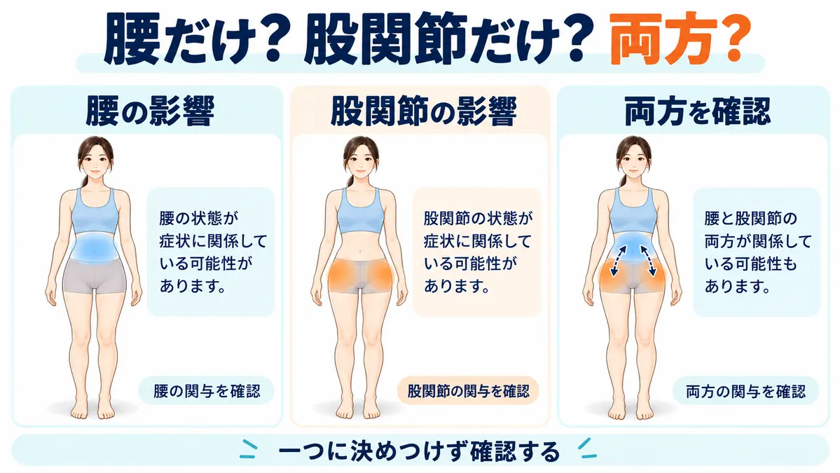 腰の影響が大きい場合、股関節の影響が大きい場合、両方を確認する場合の3パターン