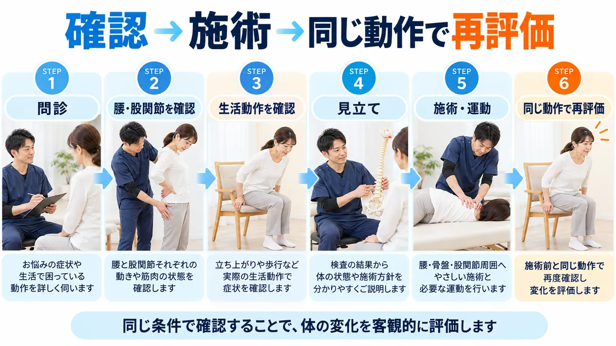 問診から腰と股関節の確認、生活動作、見立て、施術、同じ動作での再評価までの流れ