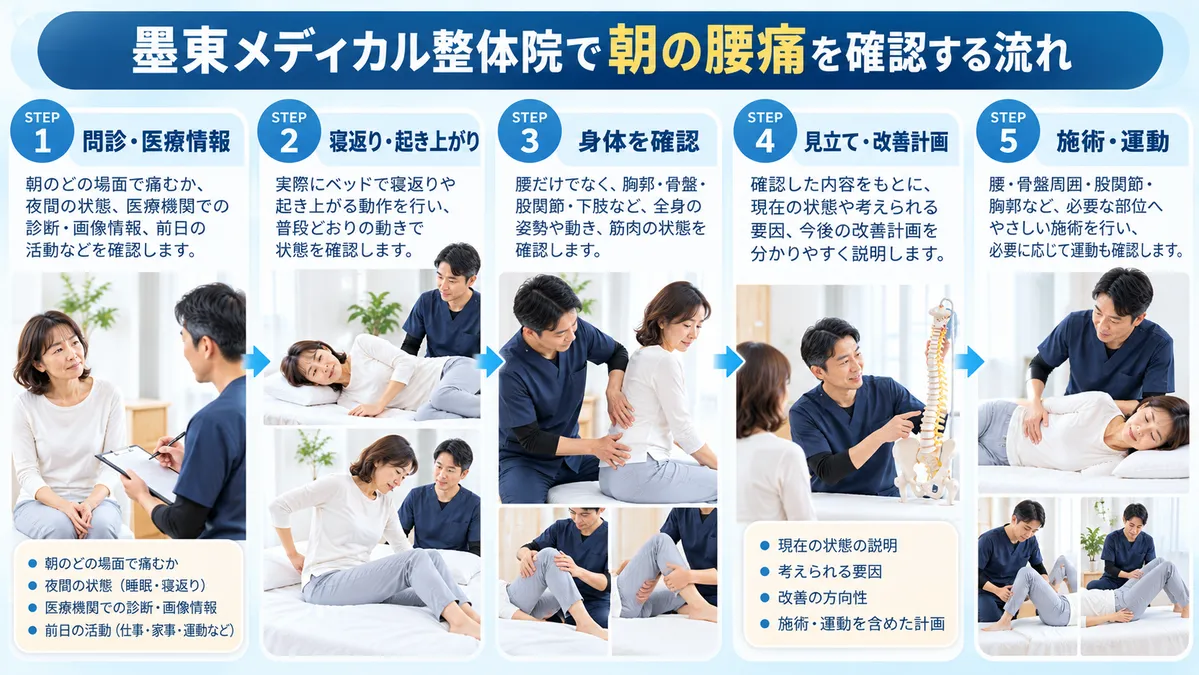 朝の腰痛を問診・起き上がり動作・身体確認・見立て・施術運動の順に確認する流れ