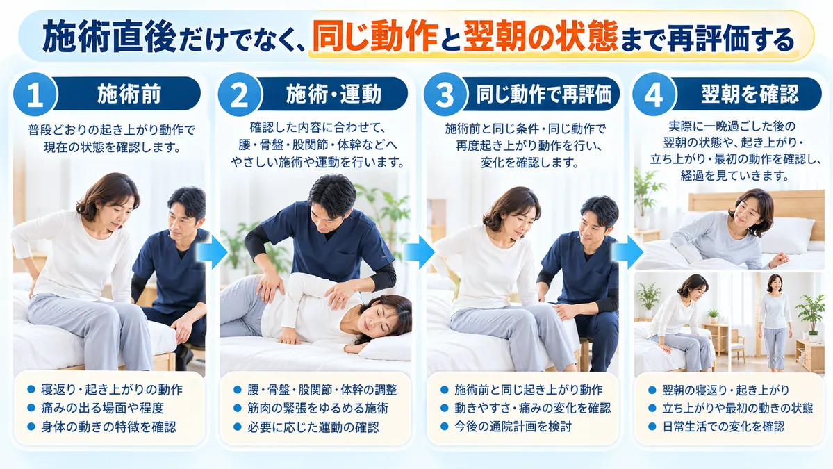 施術前後に同じ起き上がり動作を再評価し翌朝の状態まで確認する流れ