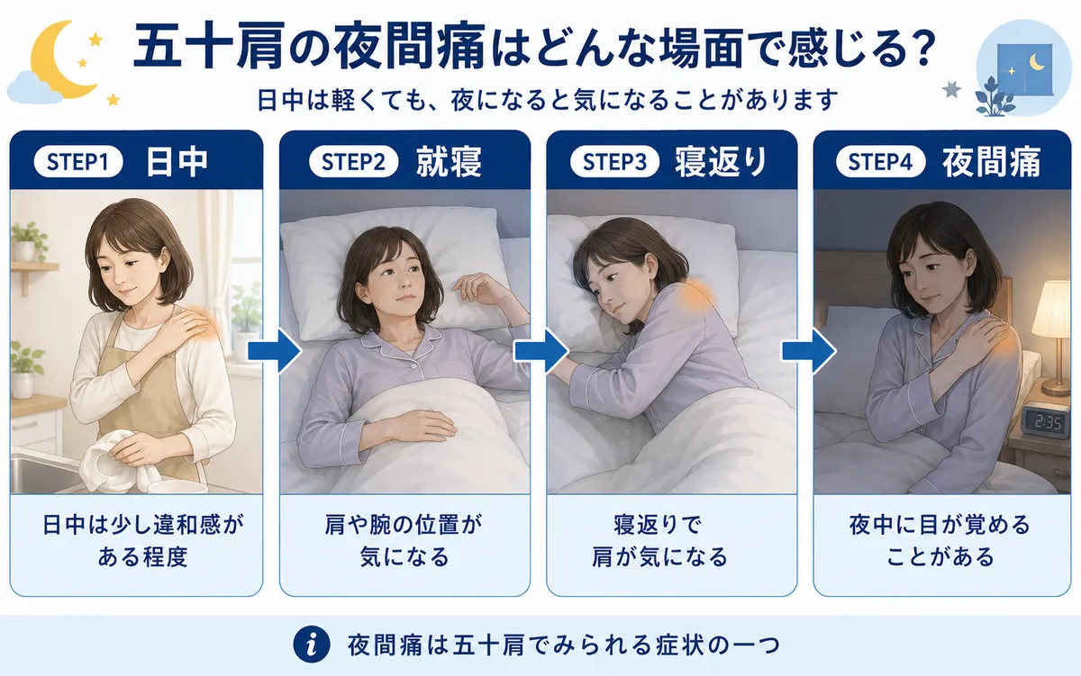 肩の夜間痛は五十肩以外にも腱板断裂や石灰沈着性腱板炎で起こるため医療確認が重要なことを示す図