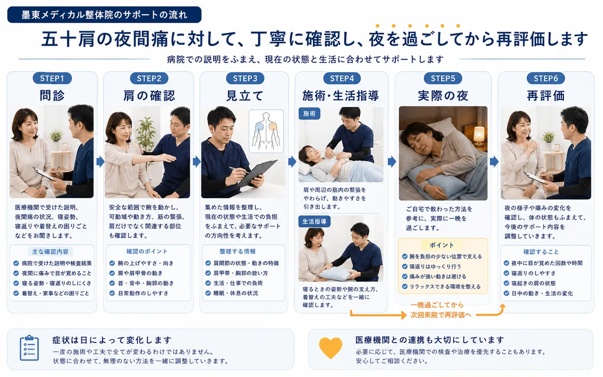 墨東メディカル整体院で五十肩の夜間痛を問診から施術・生活指導、実際の夜を経て再評価する流れ