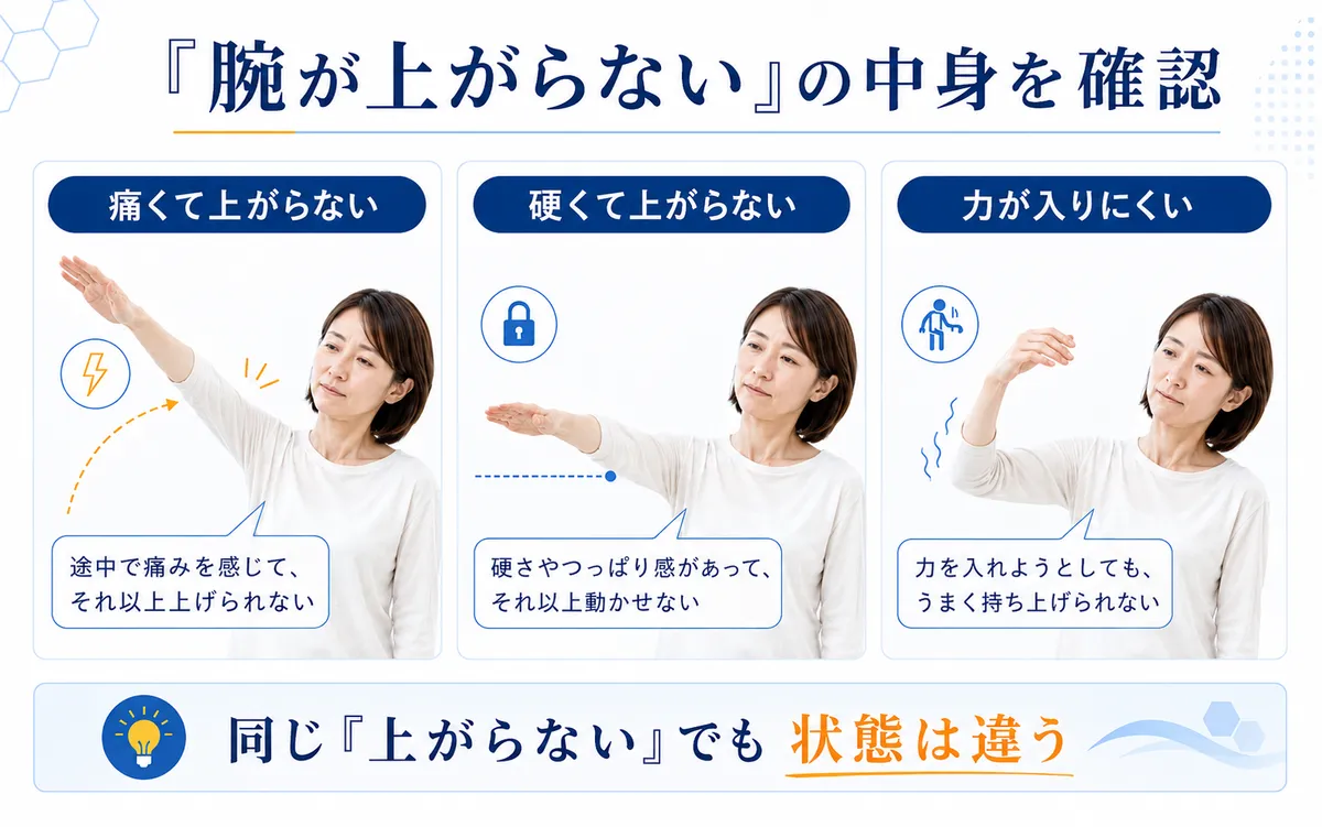五十肩で腕が上がらない状態を痛み・硬さ・力の入りにくさに分けて示した図