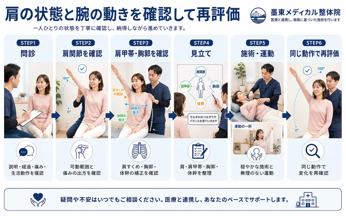 墨東メディカル整体院で五十肩の肩関節・肩甲帯・胸郭を確認し施術後に同じ動作を再評価する流れ