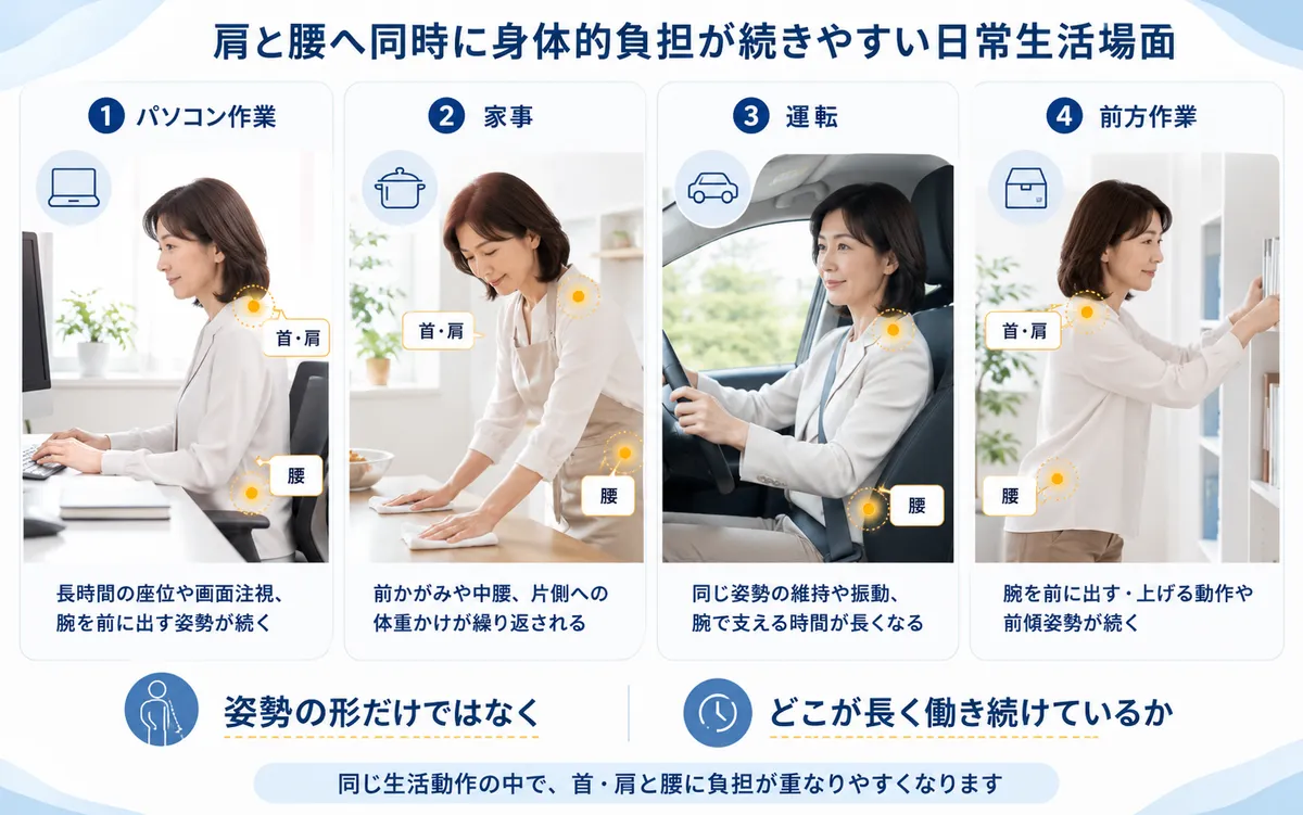パソコン作業・家事・運転などで首肩と腰へ負担が続く生活場面
