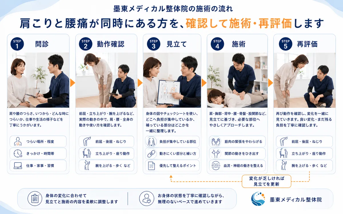 肩こりと腰痛に対して問診・動作確認・見立て・施術・再評価を行う流れ