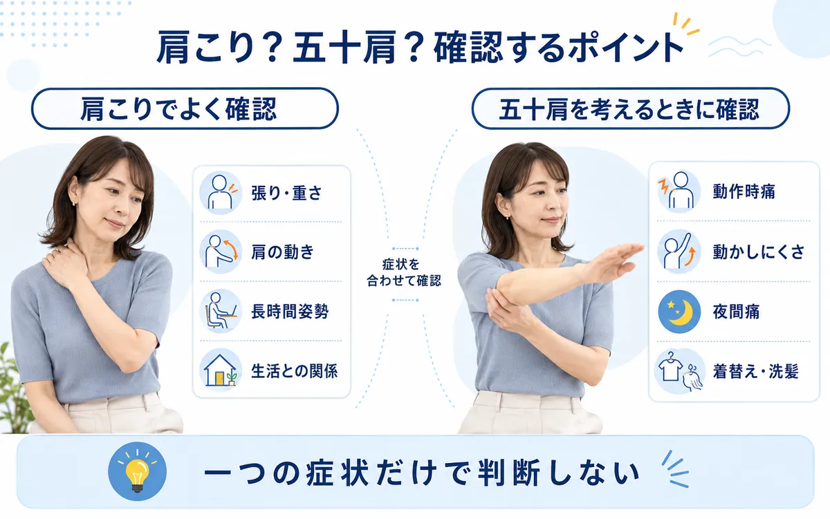 肩こりと五十肩を考える際に張り・肩の動き・夜間痛・日常動作を比較する図