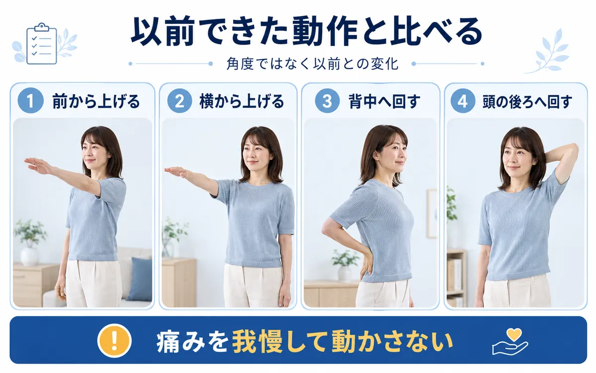 腕を前・横へ上げる、背中や頭の後ろへ手を回す肩の4動作を確認する図