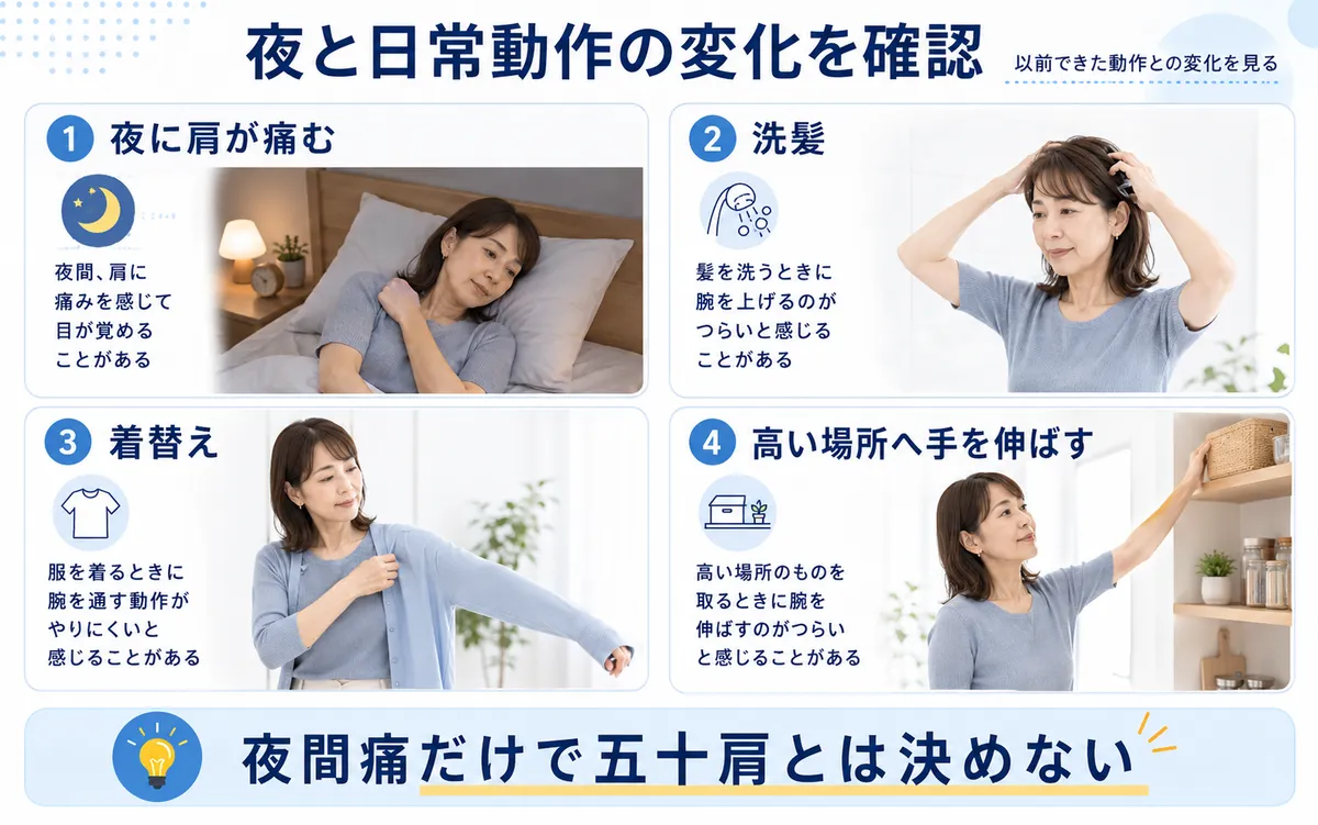 夜間の肩痛と洗髪・着替え・高い場所へ手を伸ばす日常動作の変化を確認する図