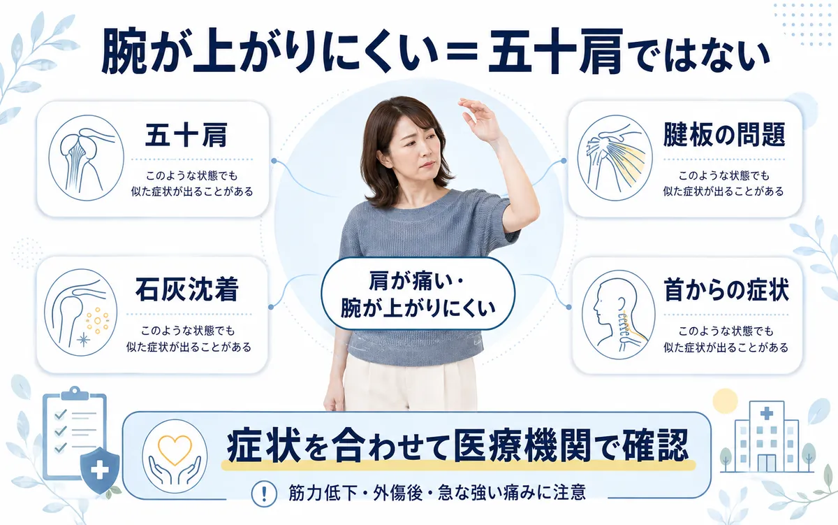 腕が上がりにくい症状には五十肩以外に腱板や石灰沈着、首からの症状などもあることを示す図