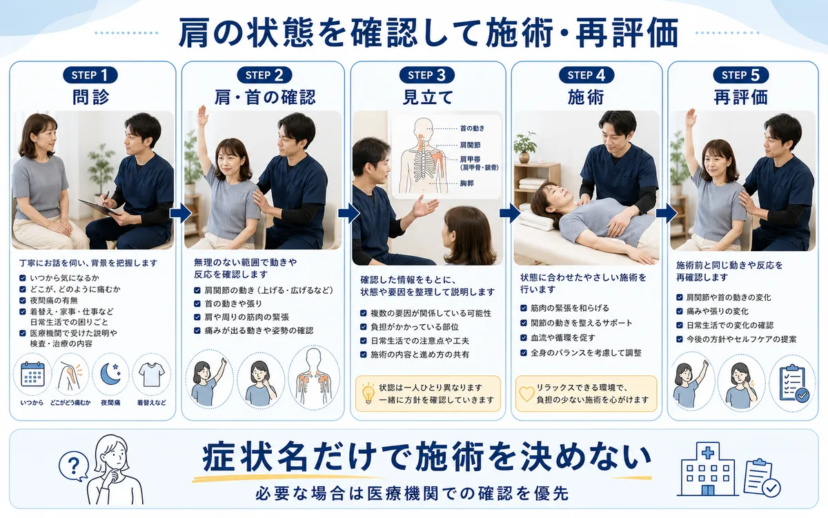 墨東メディカル整体院で肩症状を問診し肩と首を確認して見立て・施術・再評価する流れ