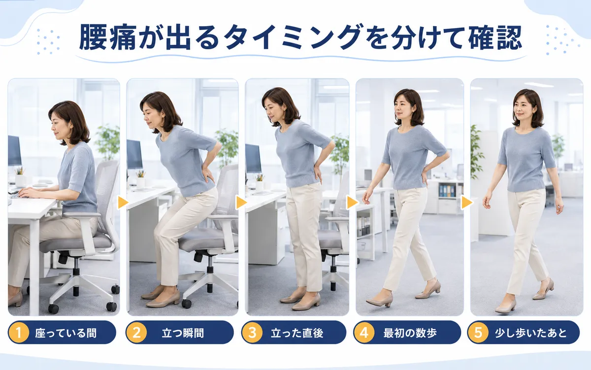 座っている間、立つ瞬間、立った直後、最初の数歩など腰痛が出るタイミングを整理した図