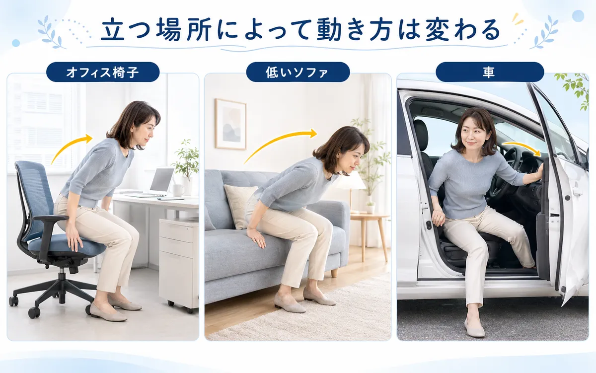オフィス椅子、低いソファ、車から立つときの身体の使い方の違いを示した図