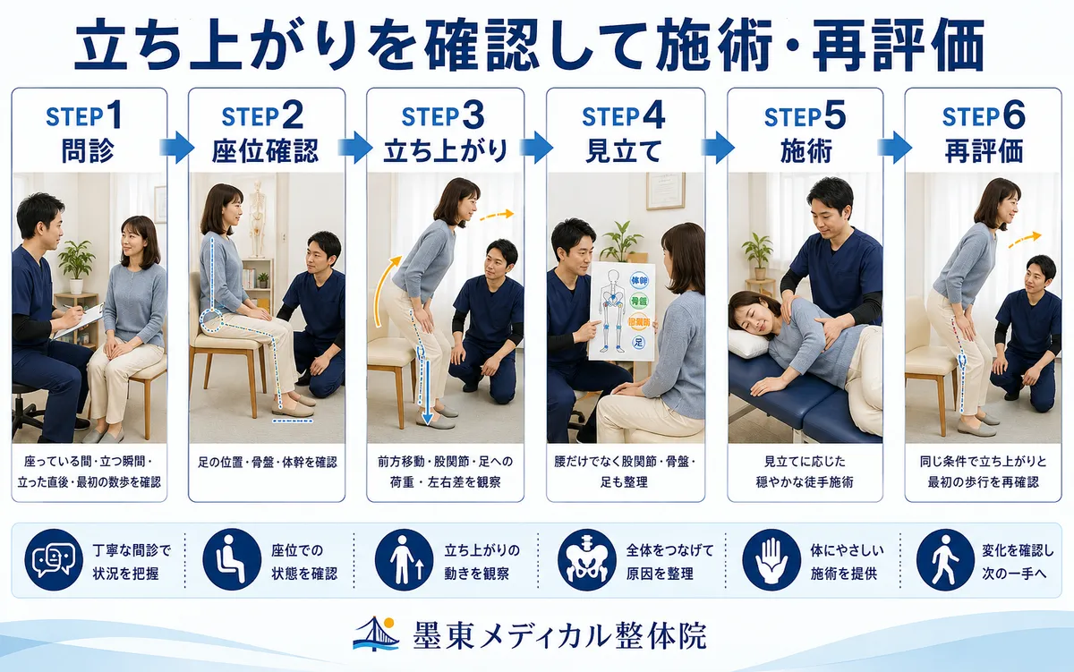 墨東メディカル整体院で座位、立ち上がり動作を確認し見立て、施術、同じ動作で再評価する流れ