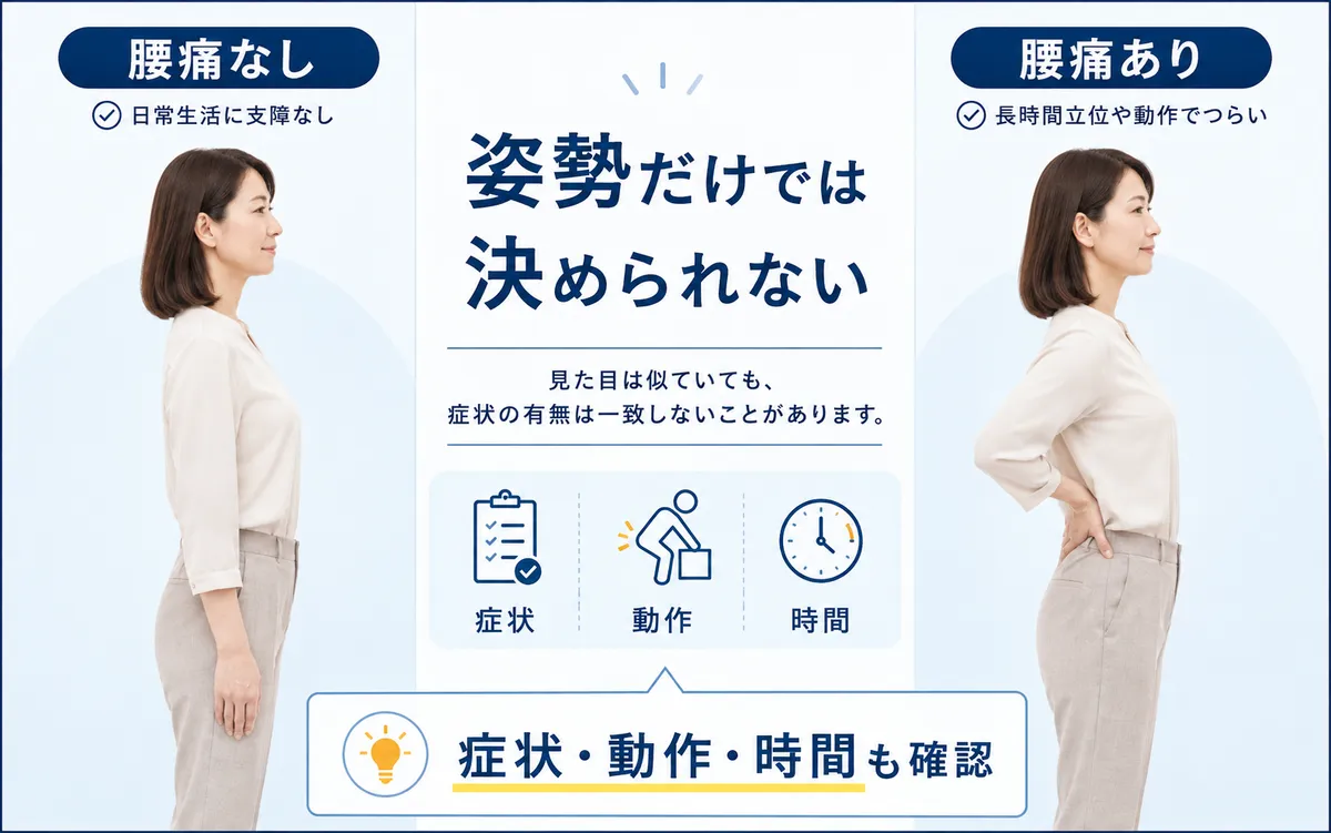 似た反り腰姿勢でも腰痛の有無や生活上の負担が異なることを示す比較図