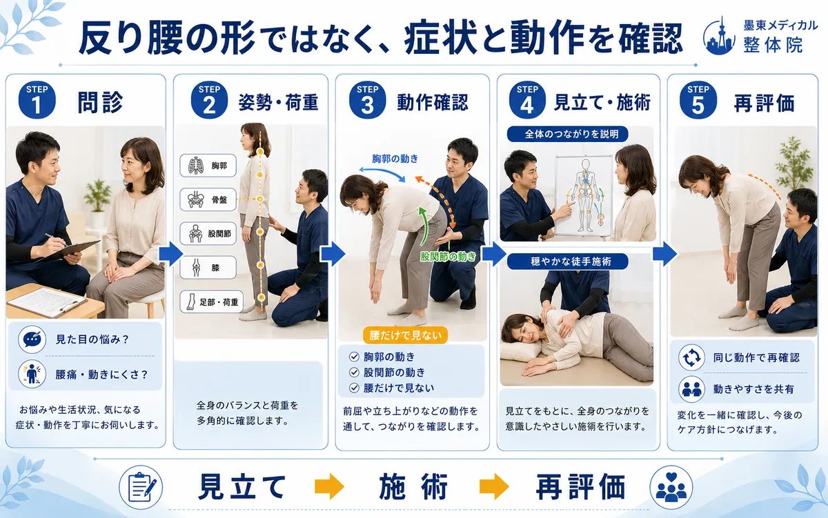 反り腰と腰痛について問診・姿勢動作確認・見立て・施術・再評価を行う流れ