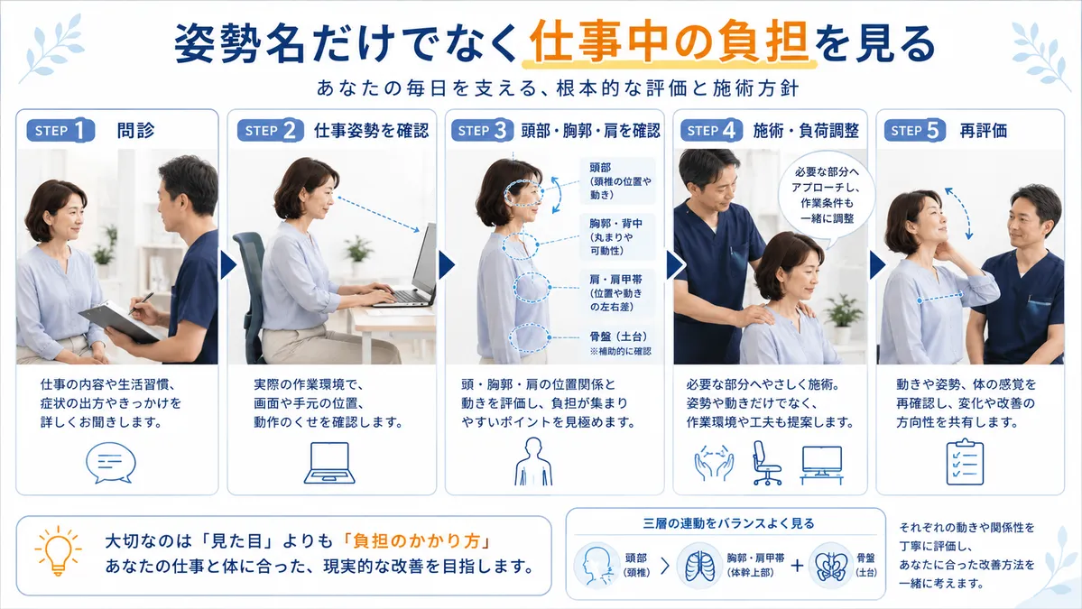 デスクワーク姿勢の問診から頭部・胸郭肩甲帯の確認、施術、再評価までの流れ