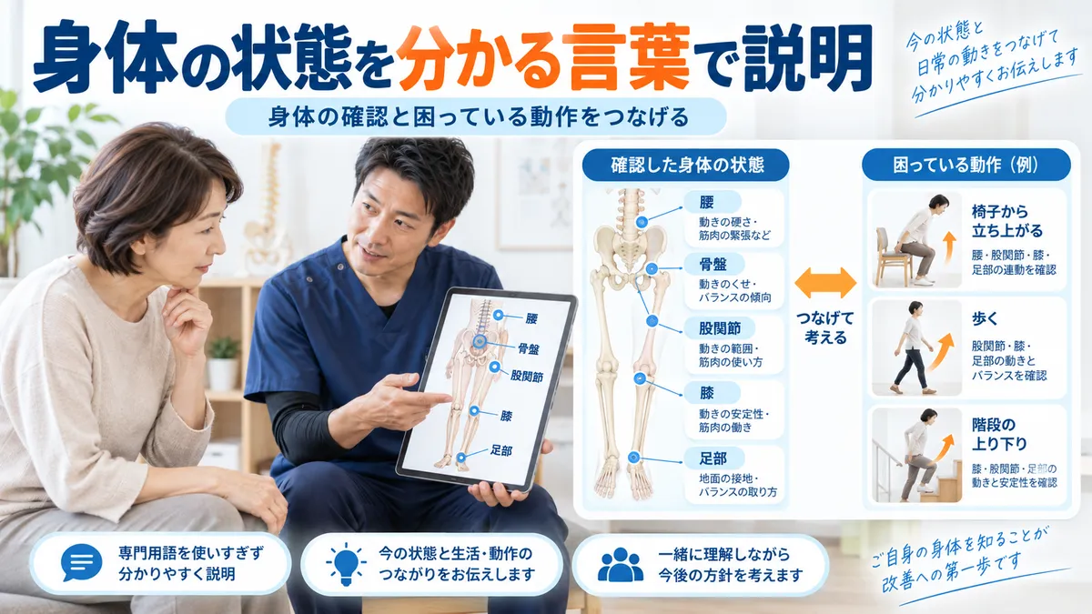 整体で確認した身体の状態と困っている動作の関係を患者へ説明する場面