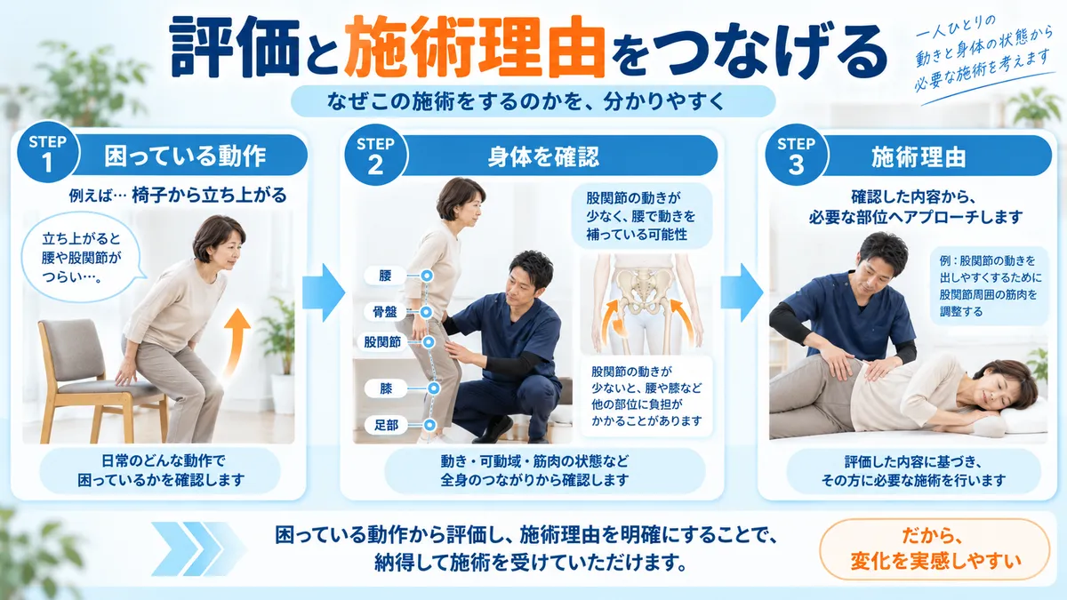 困っている動作の評価から施術する理由までをつなげて考える流れ