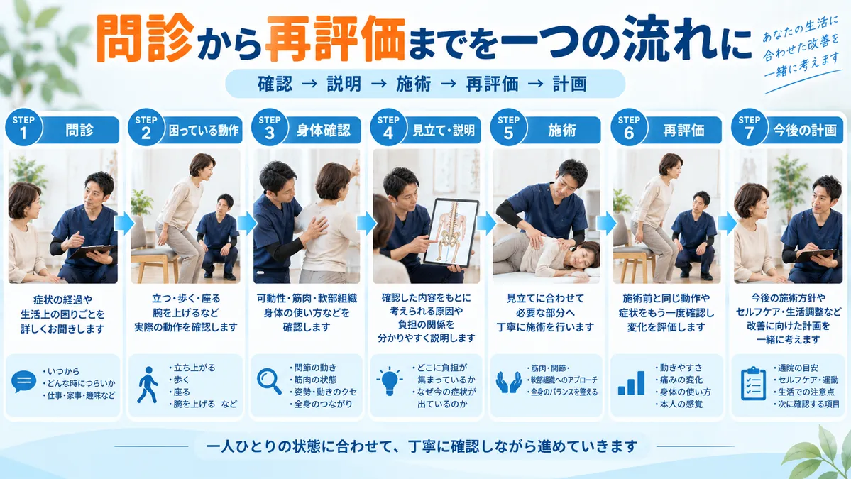整体で問診から身体確認、説明、施術、再評価、今後の計画まで行う流れ