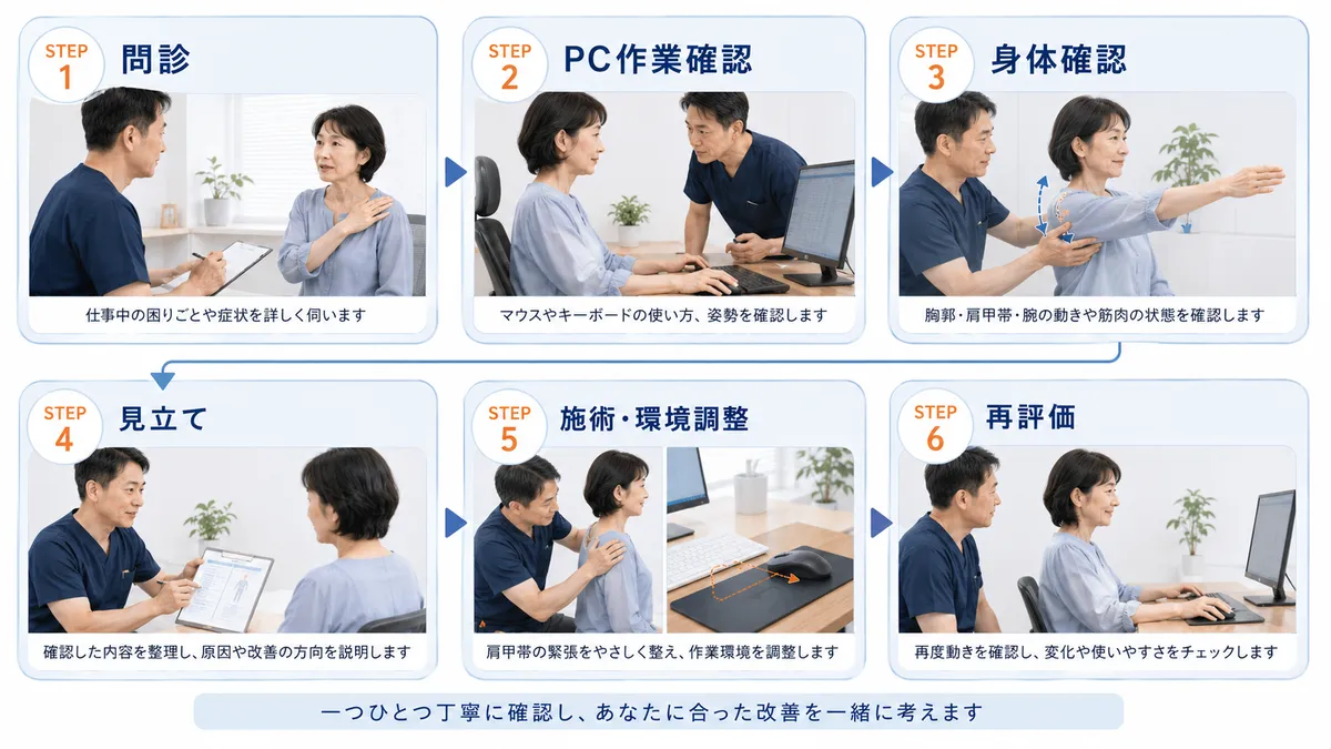 問診、PC作業確認、身体確認、見立て、施術と環境調整、再評価までの流れ