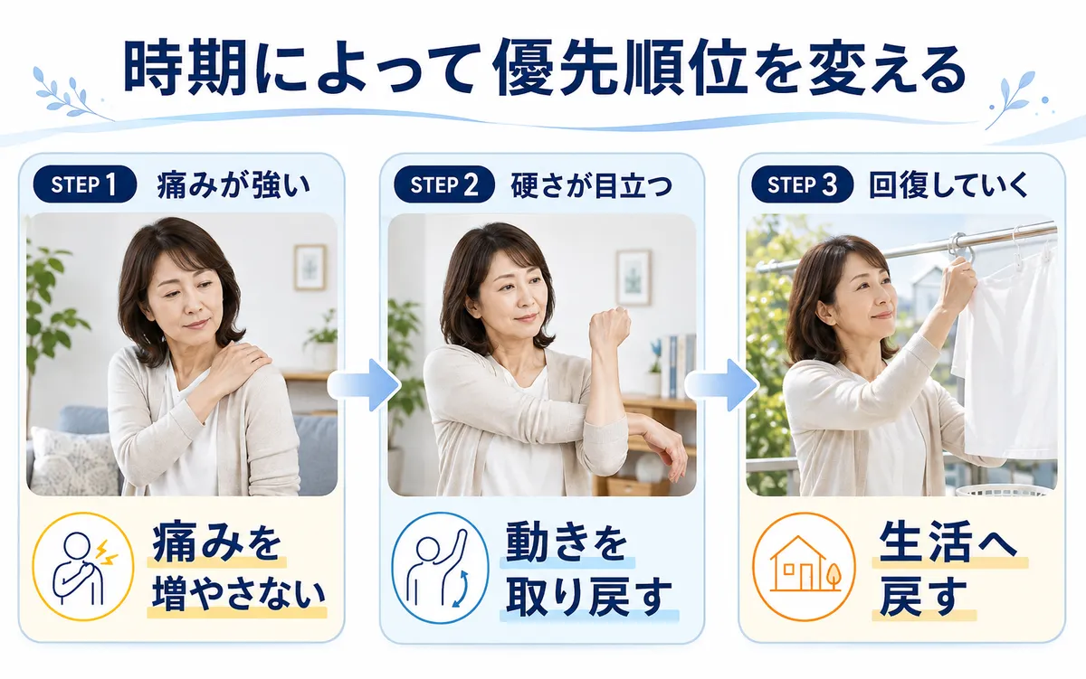 五十肩を痛みが強い時期・動かしにくさが目立つ時期・回復していく時期の3段階で示した図