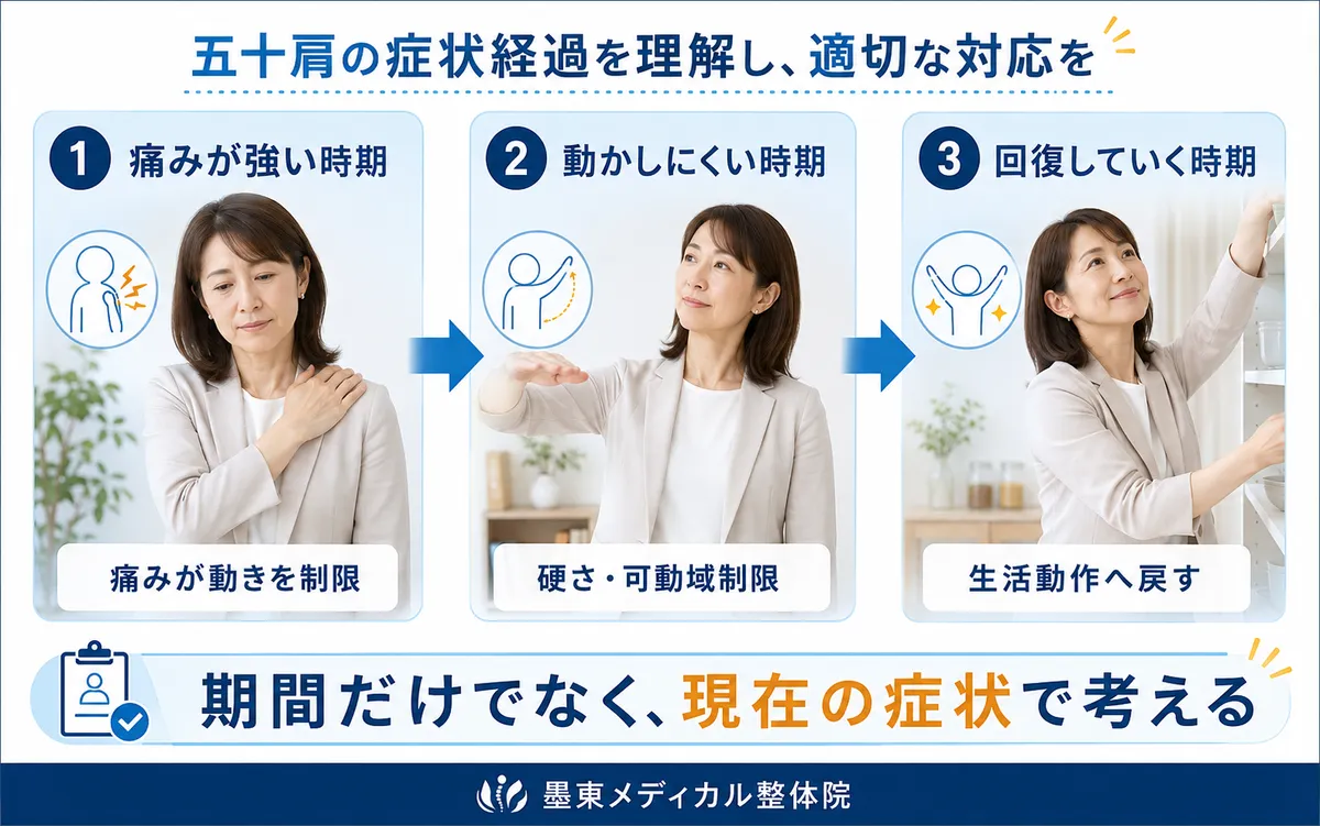 五十肩で痛みが強い時期から回復期まで対応の優先順位を段階的に変える様子