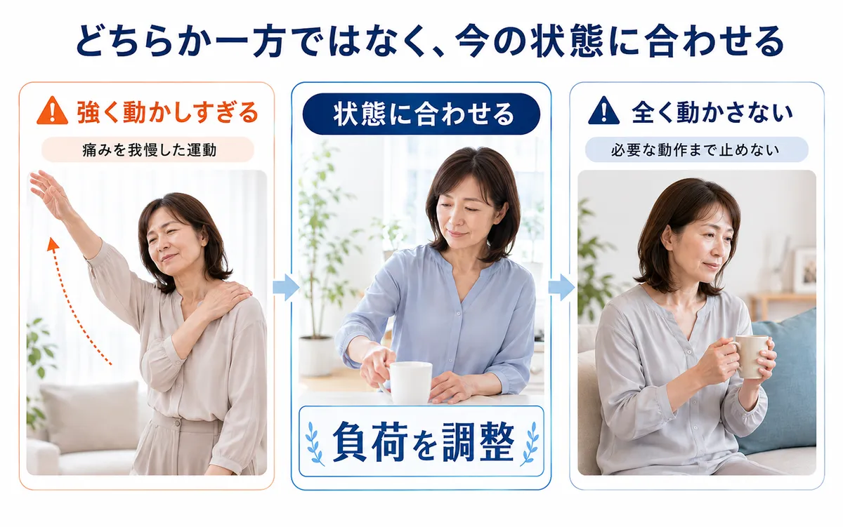五十肩で痛みを我慢して強く動かすことと肩を全く動かさないことの両極端を避ける図