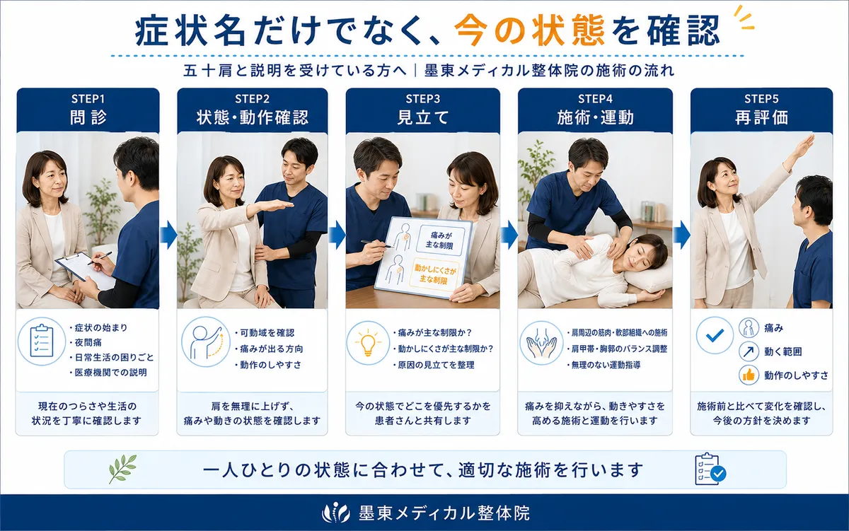 墨東メディカル整体院で五十肩の問診・動作確認・見立て・施術と運動・再評価を行う流れ 推奨ファイル名