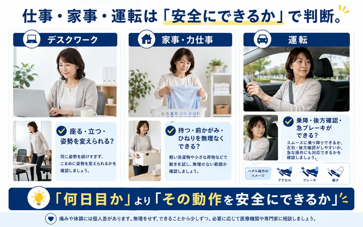 ぎっくり腰後のデスクワーク・家事や力仕事・運転を安全にできる動作から判断する図