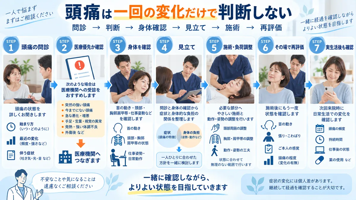 頭痛の問診から医療優先判断、身体確認、見立て、施術、再評価、実生活後の確認までの流れ