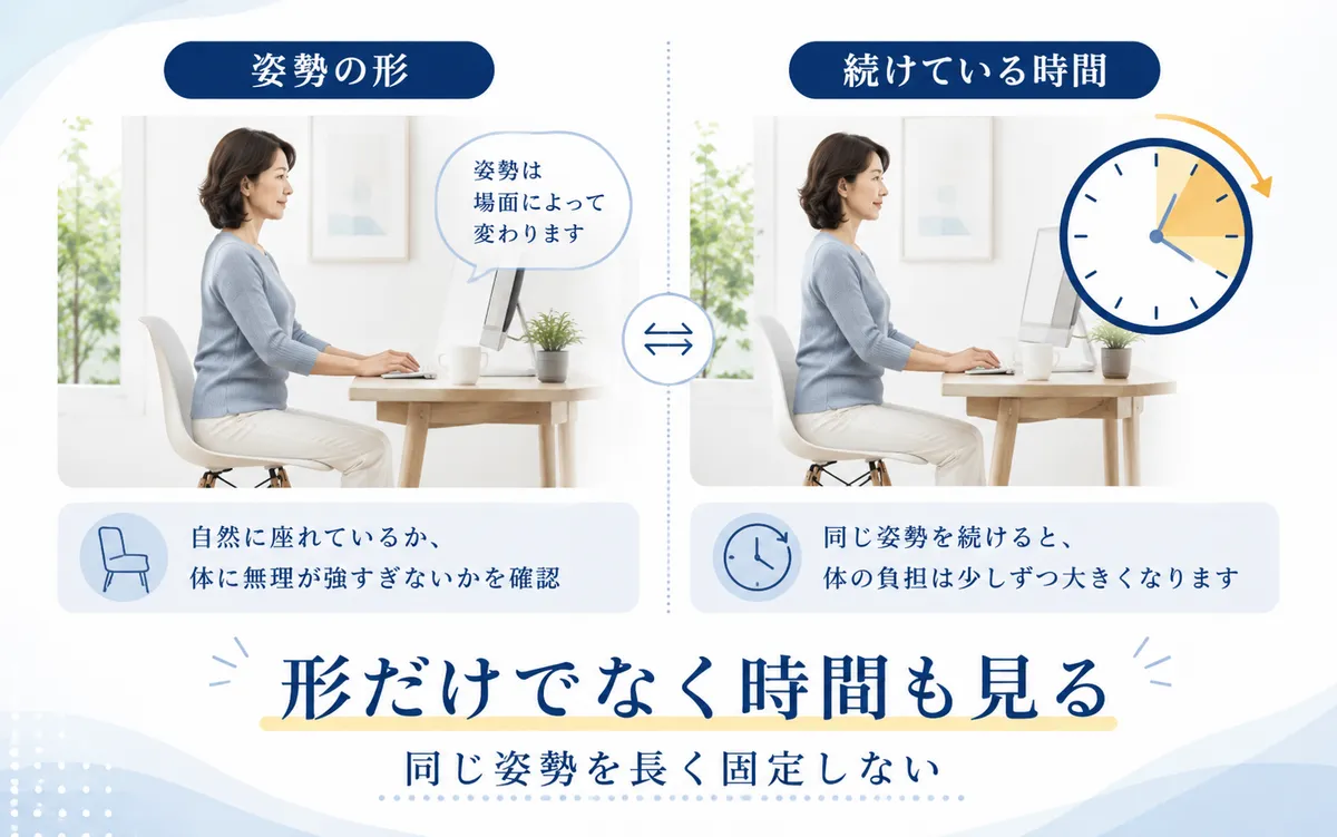 腰痛を姿勢の形だけでなく同じ姿勢を続ける時間から確認する図