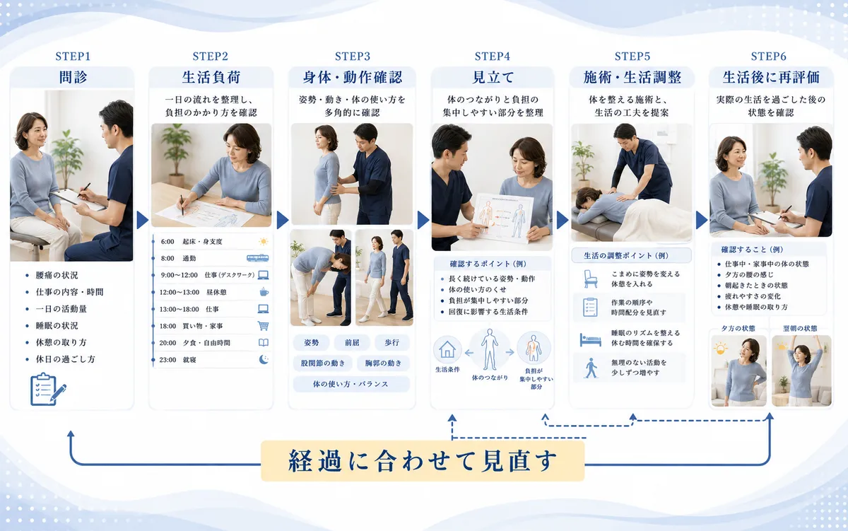問診・生活負荷確認・身体と動作の確認・見立て・施術・生活調整・数日後の再評価の流れ