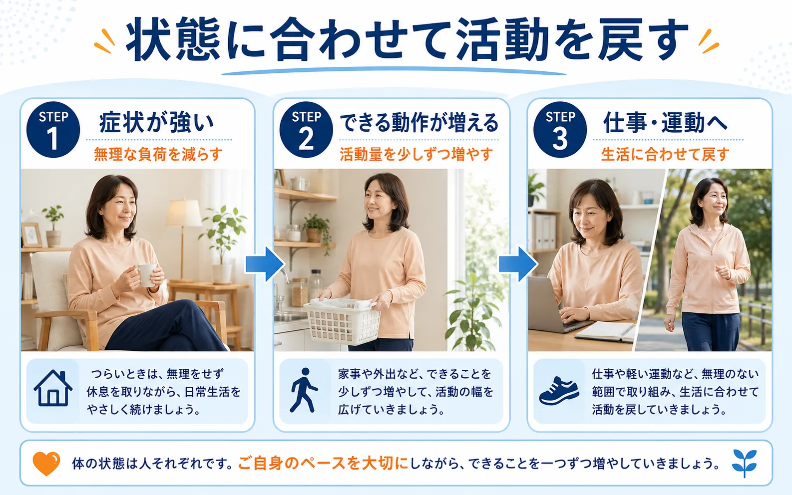 椎間板ヘルニア後に症状が強い時期から日常生活、仕事や運動へ活動量を段階的に戻す3段階