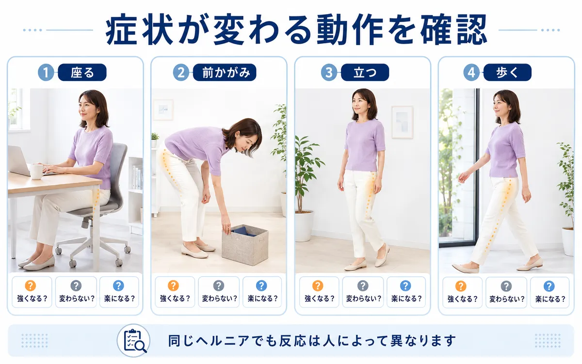 腰椎椎間板ヘルニアで座位や前かがみ、立位、歩行によって脚症状が変化する様子