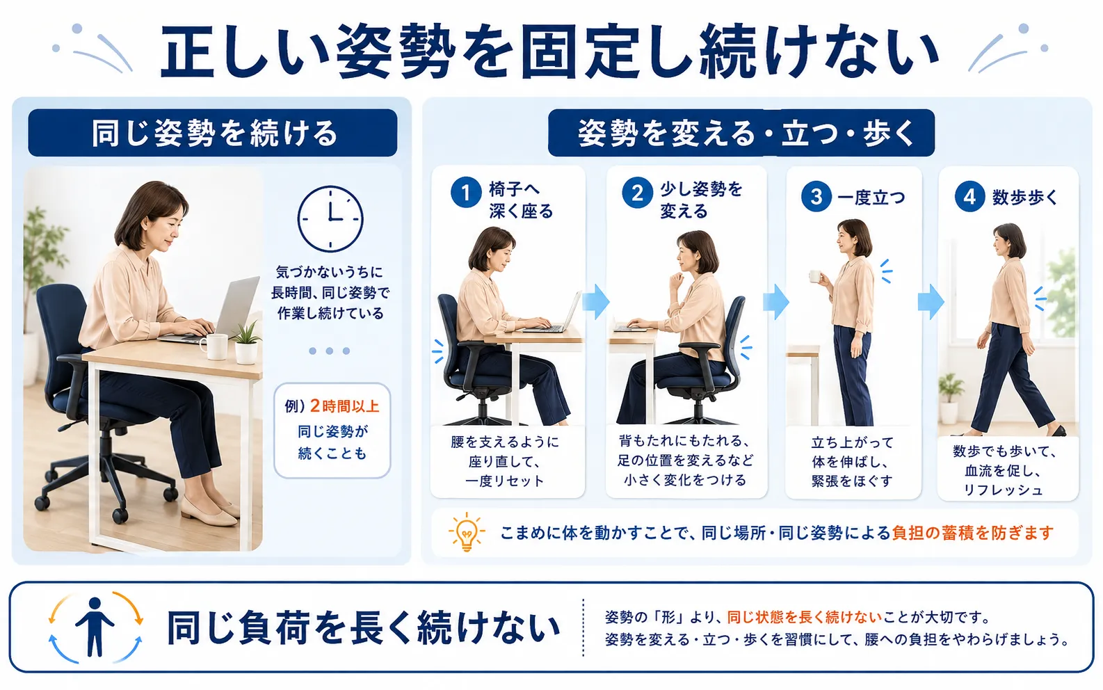 椎間板ヘルニア後のデスクワークで同じ座り姿勢を続けず、姿勢変更や立ち上がりを取り入れる図
