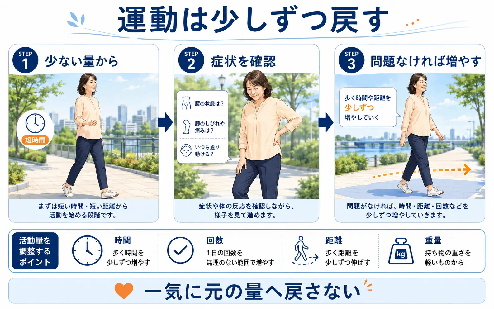 腰椎椎間板ヘルニア後に症状を確認しながら歩行や運動量を少しずつ増やす考え方